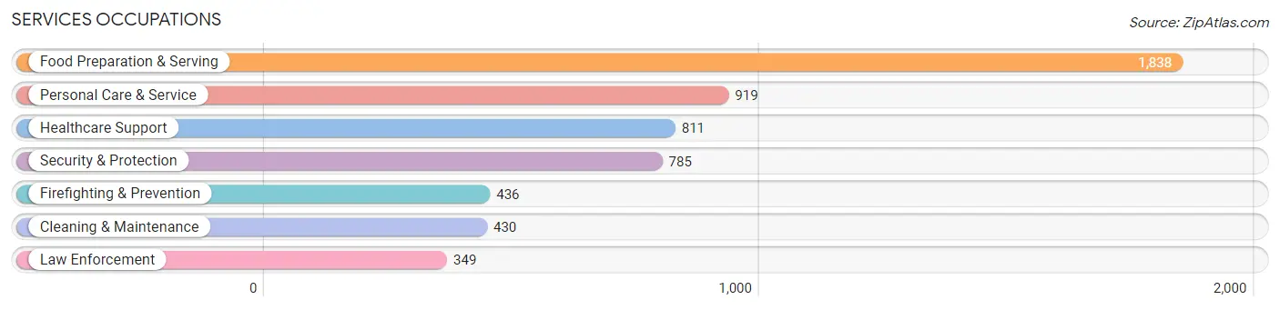 Services Occupations in Zip Code 89141