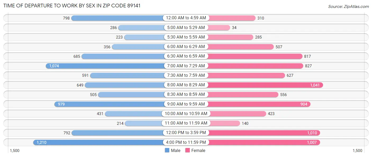 Time of Departure to Work by Sex in Zip Code 89141