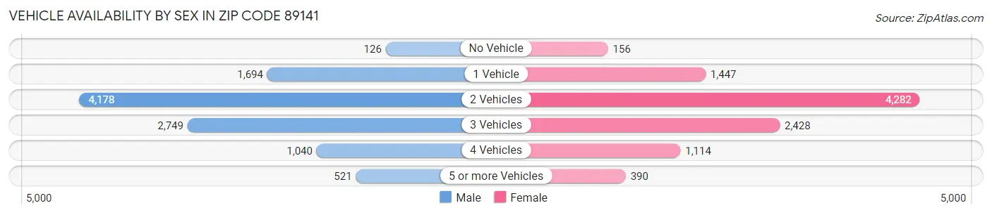Vehicle Availability by Sex in Zip Code 89141