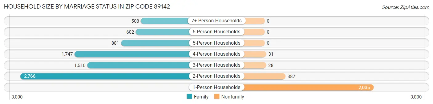 Household Size by Marriage Status in Zip Code 89142