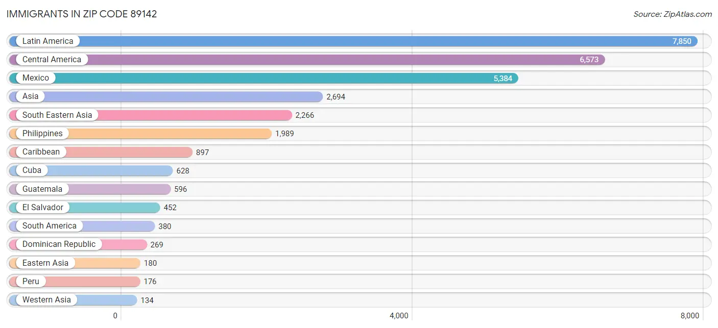 Immigrants in Zip Code 89142