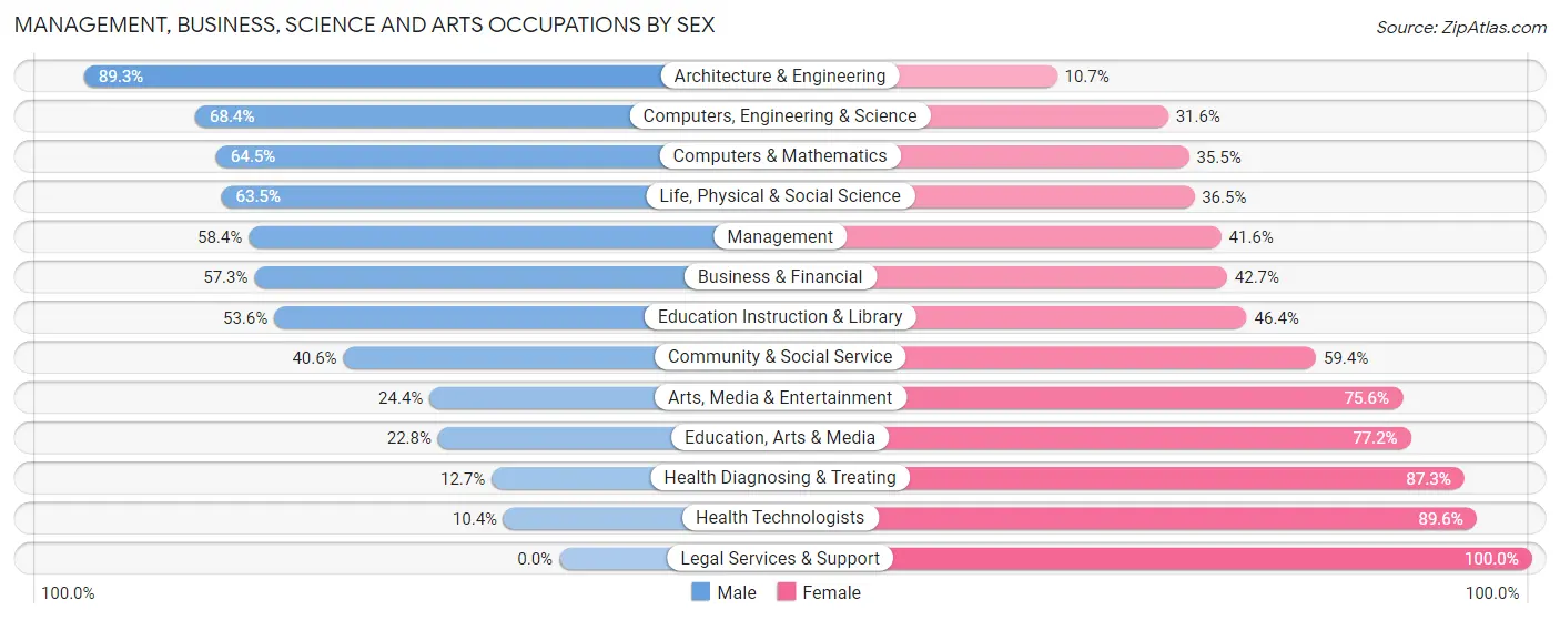 Management, Business, Science and Arts Occupations by Sex in Zip Code 89142