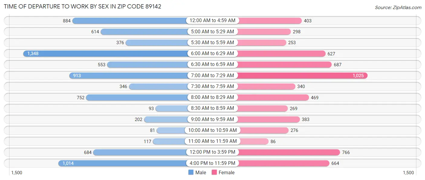 Time of Departure to Work by Sex in Zip Code 89142