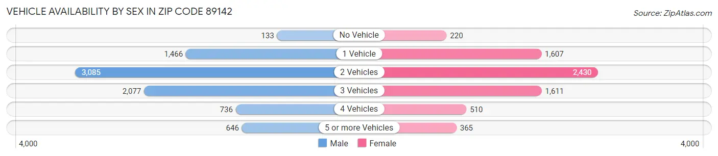 Vehicle Availability by Sex in Zip Code 89142