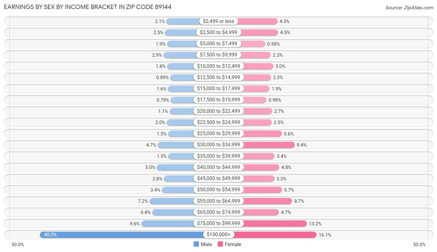 Earnings by Sex by Income Bracket in Zip Code 89144