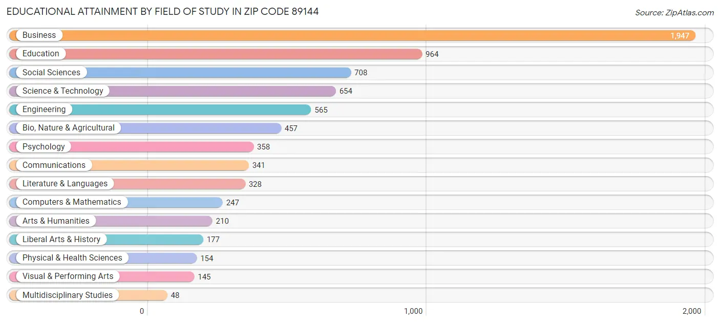 Educational Attainment by Field of Study in Zip Code 89144