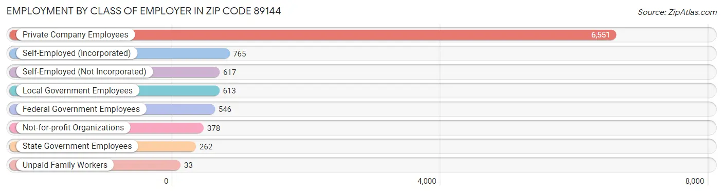 Employment by Class of Employer in Zip Code 89144