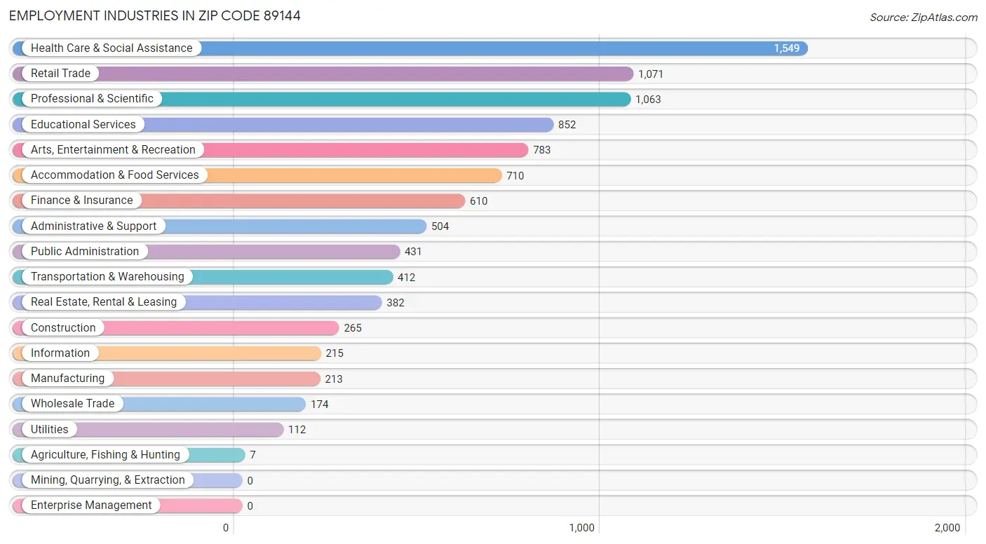 Employment Industries in Zip Code 89144