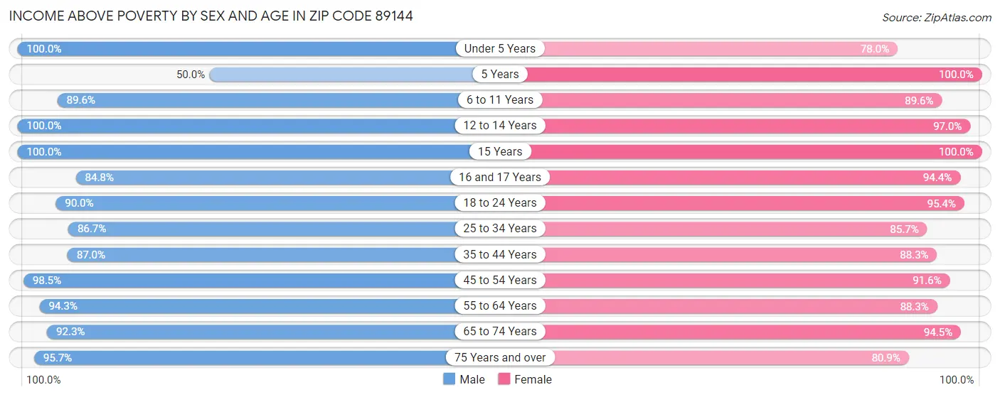 Income Above Poverty by Sex and Age in Zip Code 89144