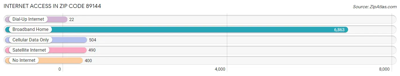 Internet Access in Zip Code 89144