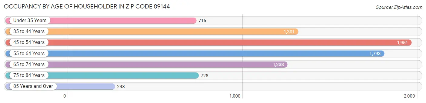 Occupancy by Age of Householder in Zip Code 89144