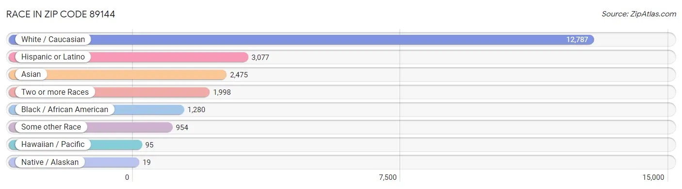 Race in Zip Code 89144