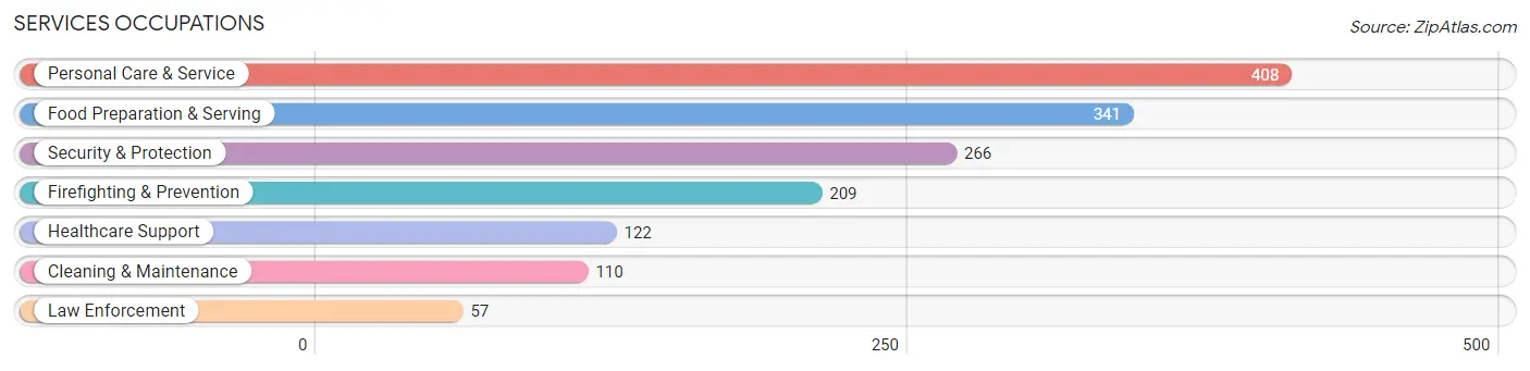 Services Occupations in Zip Code 89144