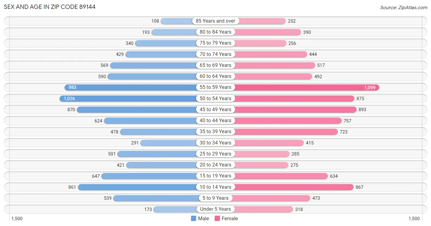 Sex and Age in Zip Code 89144