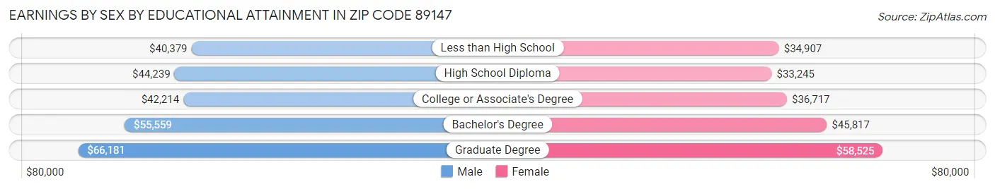Earnings by Sex by Educational Attainment in Zip Code 89147