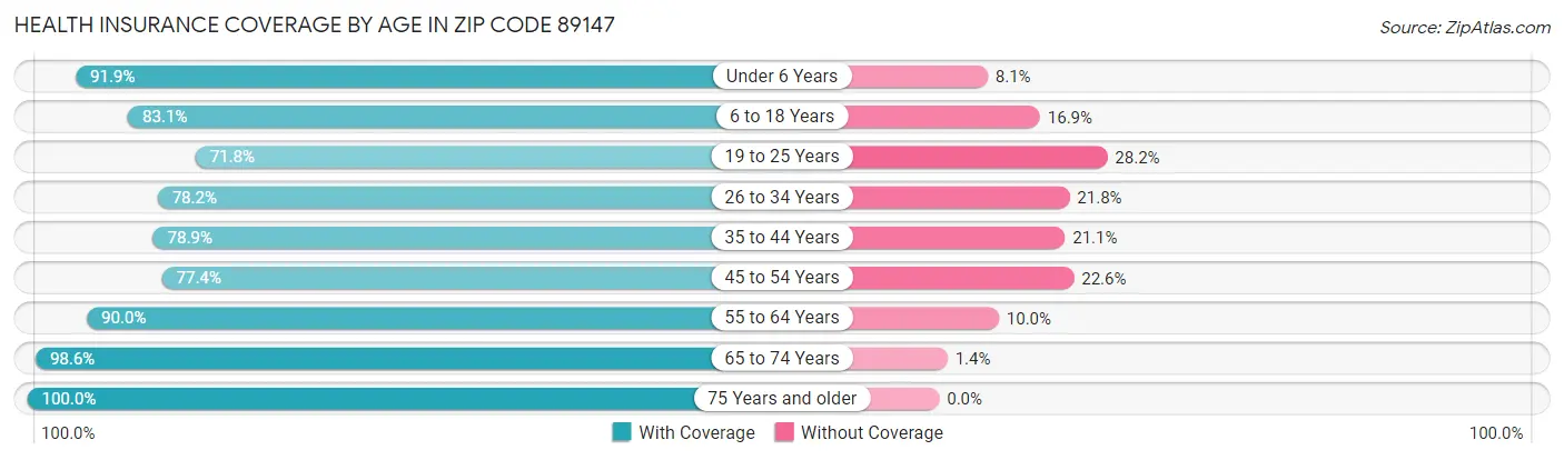 Health Insurance Coverage by Age in Zip Code 89147