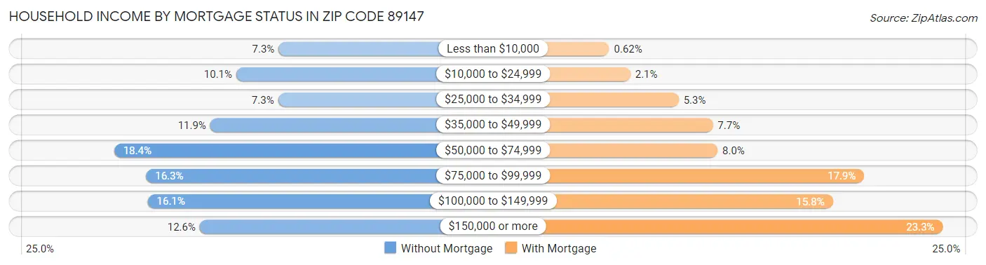 Household Income by Mortgage Status in Zip Code 89147
