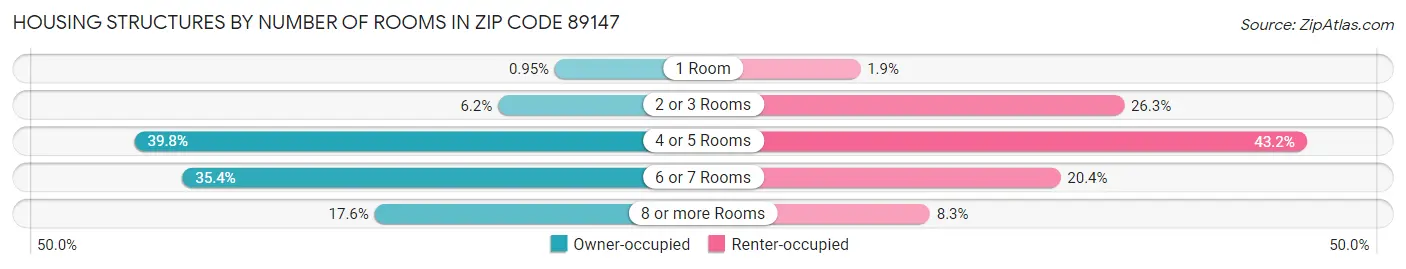 Housing Structures by Number of Rooms in Zip Code 89147