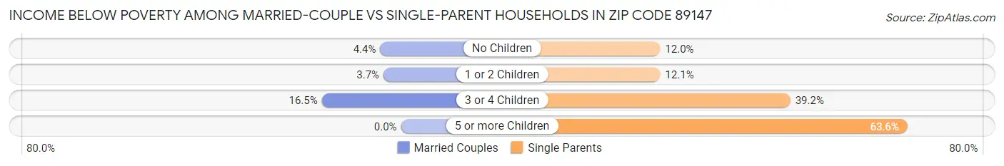 Income Below Poverty Among Married-Couple vs Single-Parent Households in Zip Code 89147