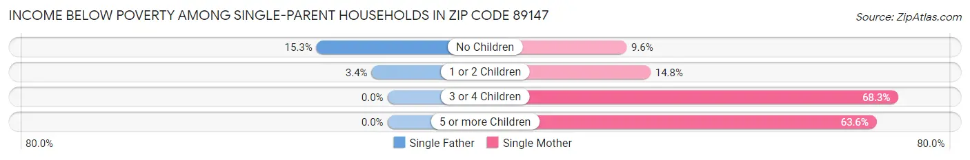 Income Below Poverty Among Single-Parent Households in Zip Code 89147