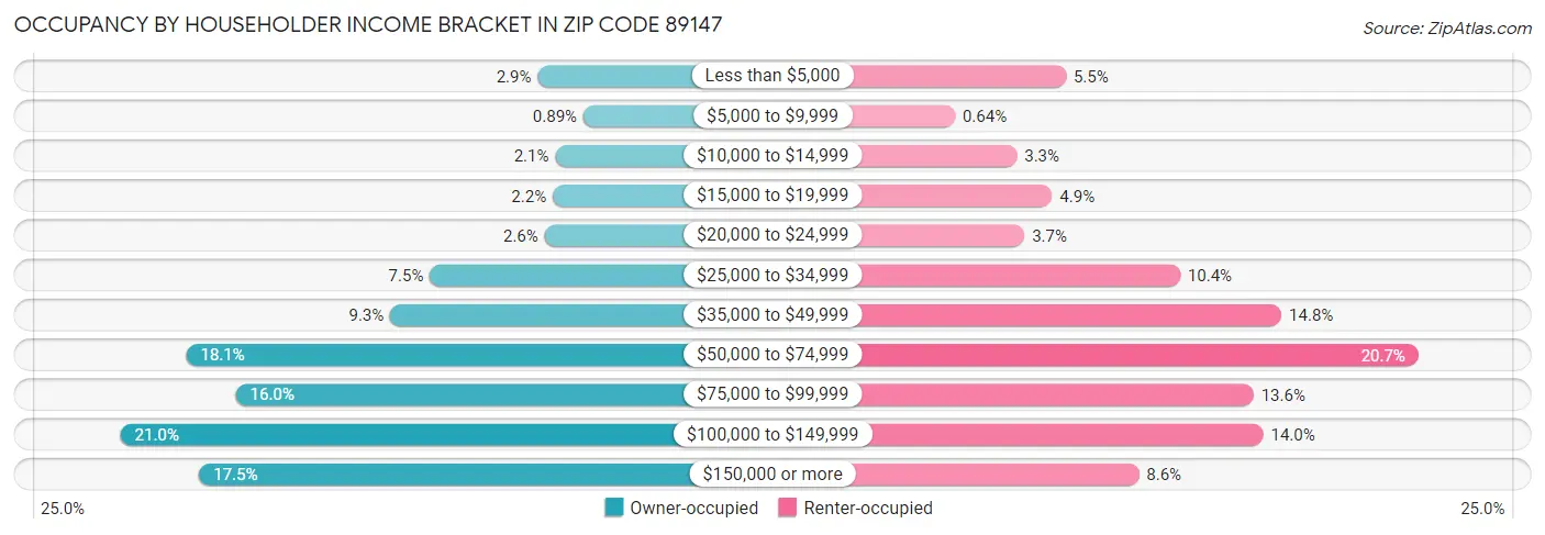 Occupancy by Householder Income Bracket in Zip Code 89147