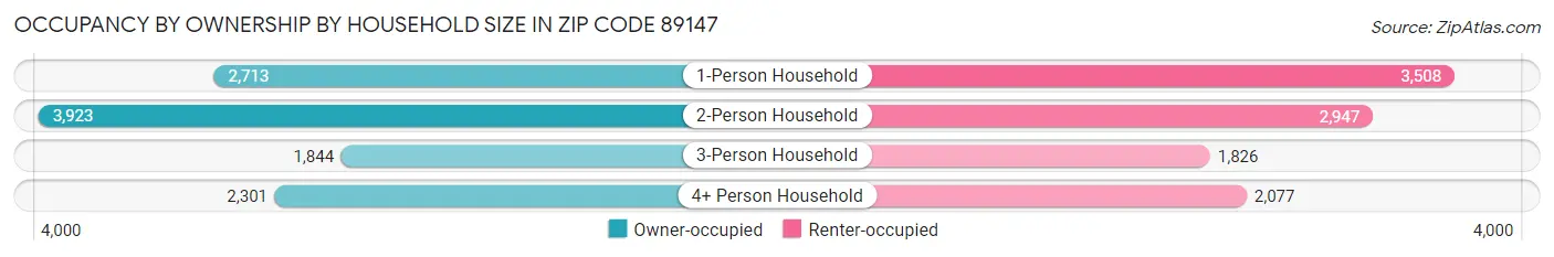 Occupancy by Ownership by Household Size in Zip Code 89147