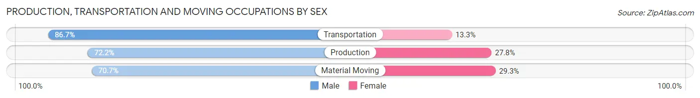 Production, Transportation and Moving Occupations by Sex in Zip Code 89147