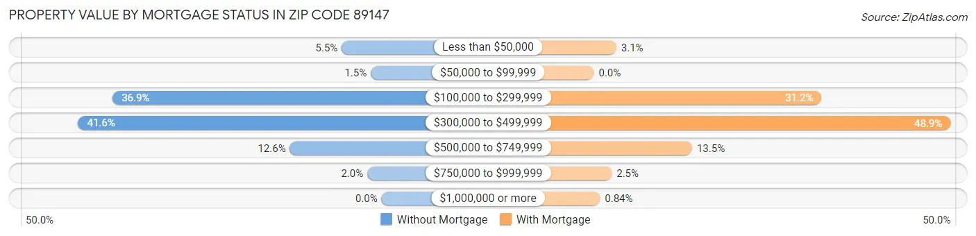 Property Value by Mortgage Status in Zip Code 89147