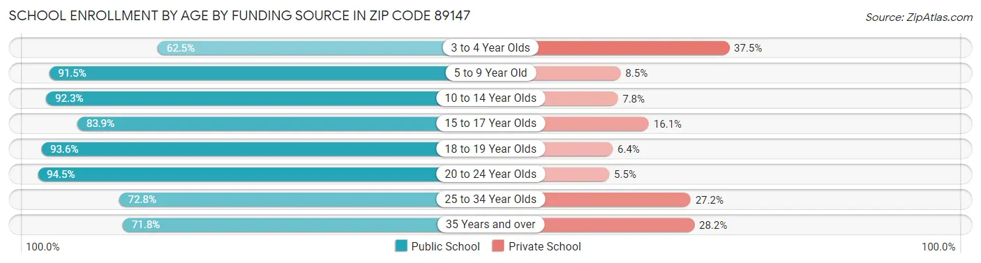 School Enrollment by Age by Funding Source in Zip Code 89147
