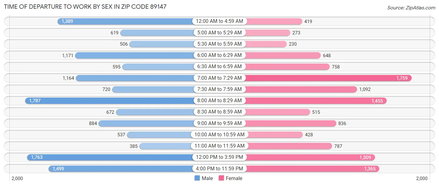 Time of Departure to Work by Sex in Zip Code 89147