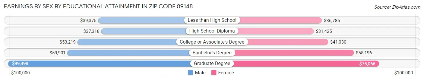 Earnings by Sex by Educational Attainment in Zip Code 89148