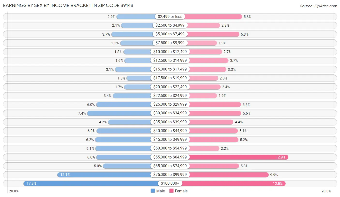 Earnings by Sex by Income Bracket in Zip Code 89148