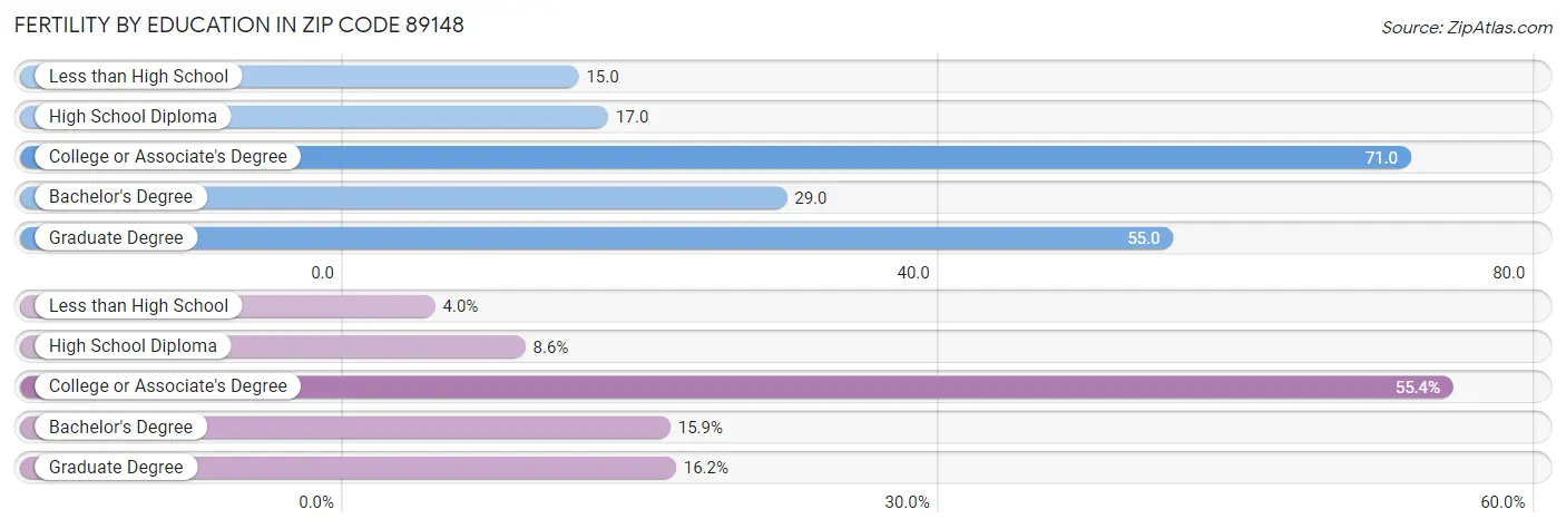 Female Fertility by Education Attainment in Zip Code 89148