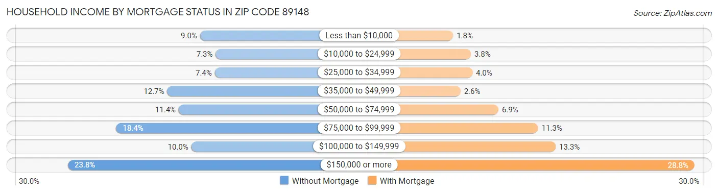 Household Income by Mortgage Status in Zip Code 89148