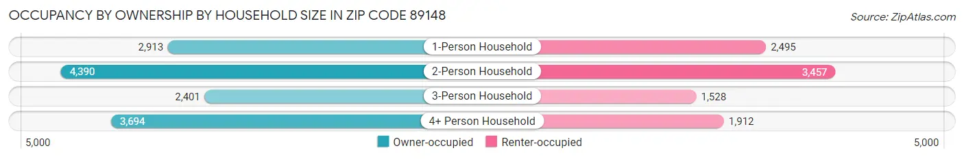Occupancy by Ownership by Household Size in Zip Code 89148