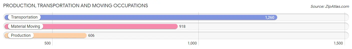 Production, Transportation and Moving Occupations in Zip Code 89148