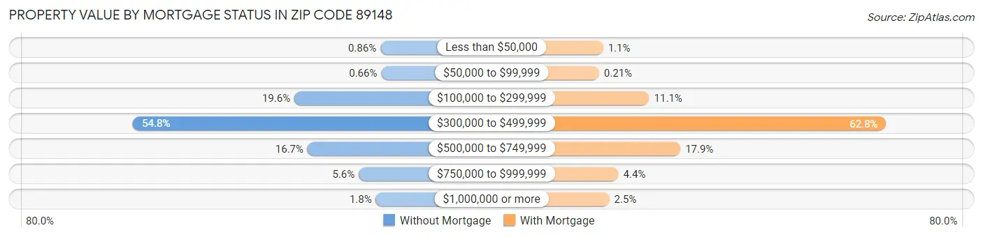Property Value by Mortgage Status in Zip Code 89148