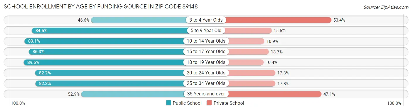 School Enrollment by Age by Funding Source in Zip Code 89148