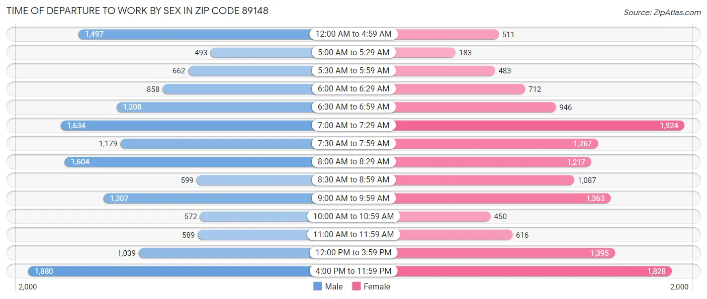 Time of Departure to Work by Sex in Zip Code 89148