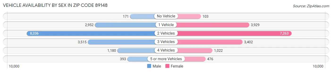 Vehicle Availability by Sex in Zip Code 89148
