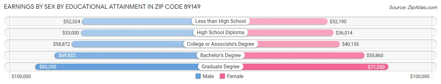 Earnings by Sex by Educational Attainment in Zip Code 89149