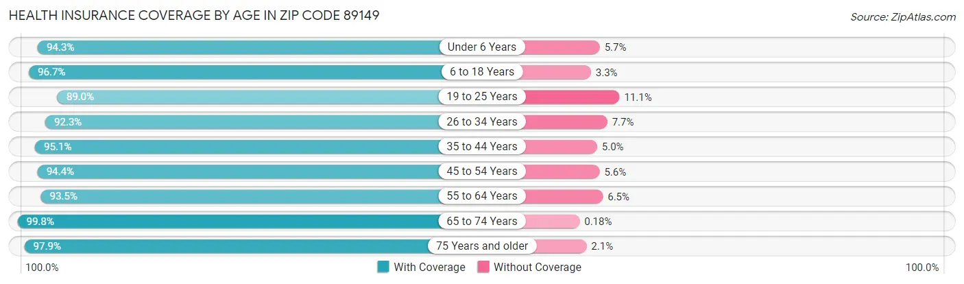 Health Insurance Coverage by Age in Zip Code 89149