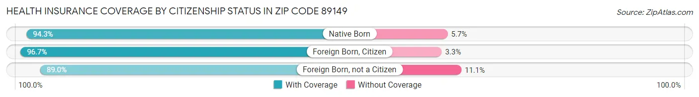 Health Insurance Coverage by Citizenship Status in Zip Code 89149