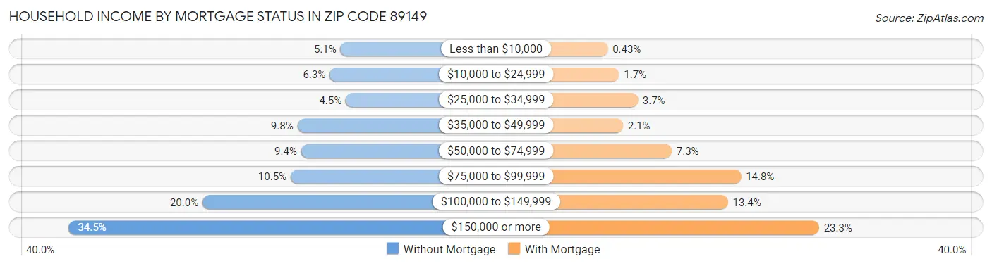 Household Income by Mortgage Status in Zip Code 89149
