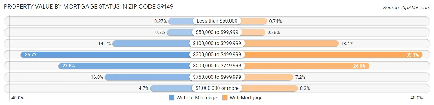 Property Value by Mortgage Status in Zip Code 89149