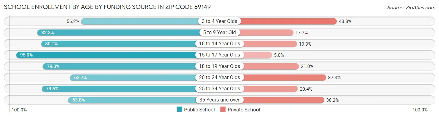 School Enrollment by Age by Funding Source in Zip Code 89149