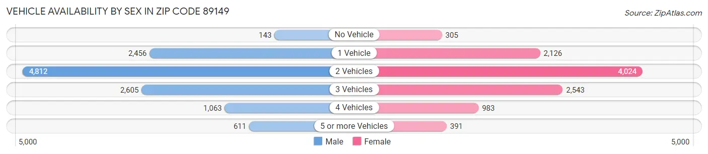 Vehicle Availability by Sex in Zip Code 89149