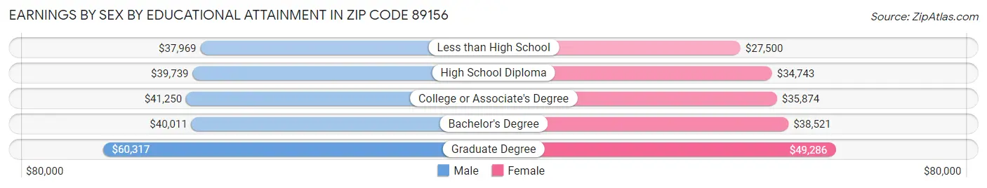 Earnings by Sex by Educational Attainment in Zip Code 89156