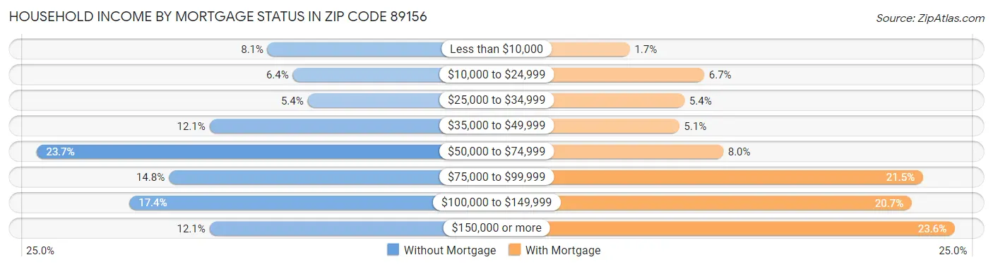 Household Income by Mortgage Status in Zip Code 89156