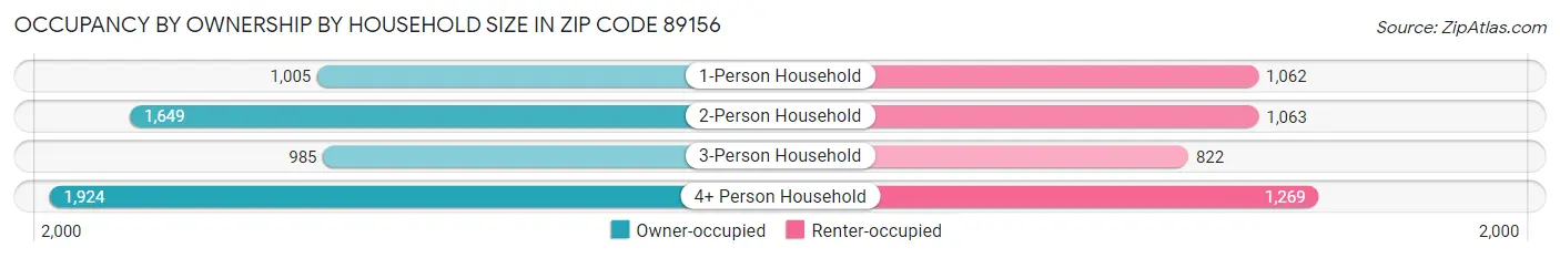 Occupancy by Ownership by Household Size in Zip Code 89156